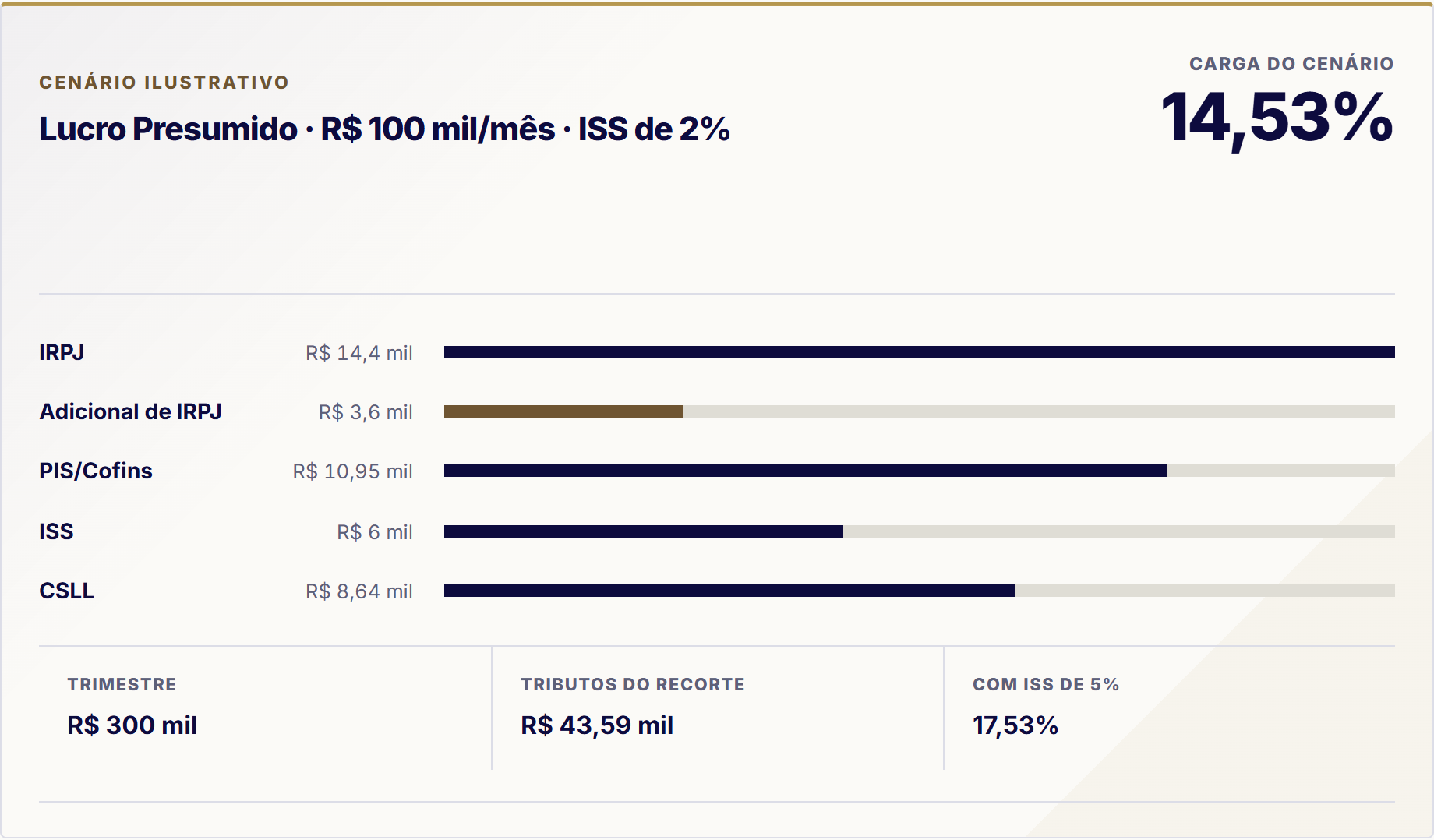 Composição da carga tributária de um SaaS no Lucro Presumido com receita mensal de R$ 100 mil e ISS de 2%.