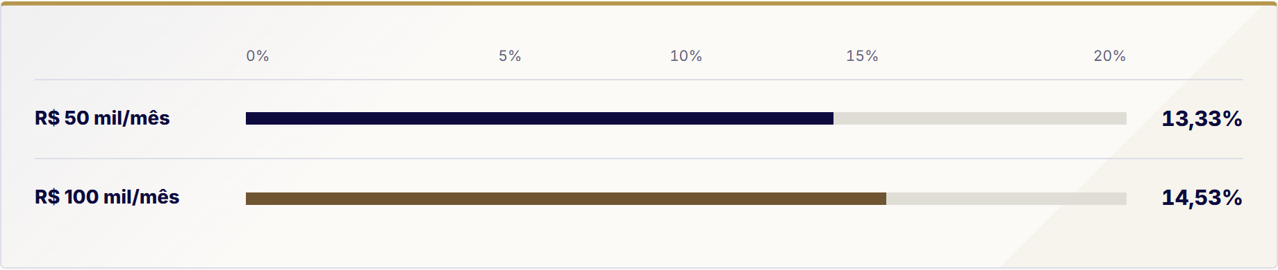 Comparação da carga no Lucro Presumido para SaaS com receitas mensais de R$ 50 mil e R$ 100 mil.