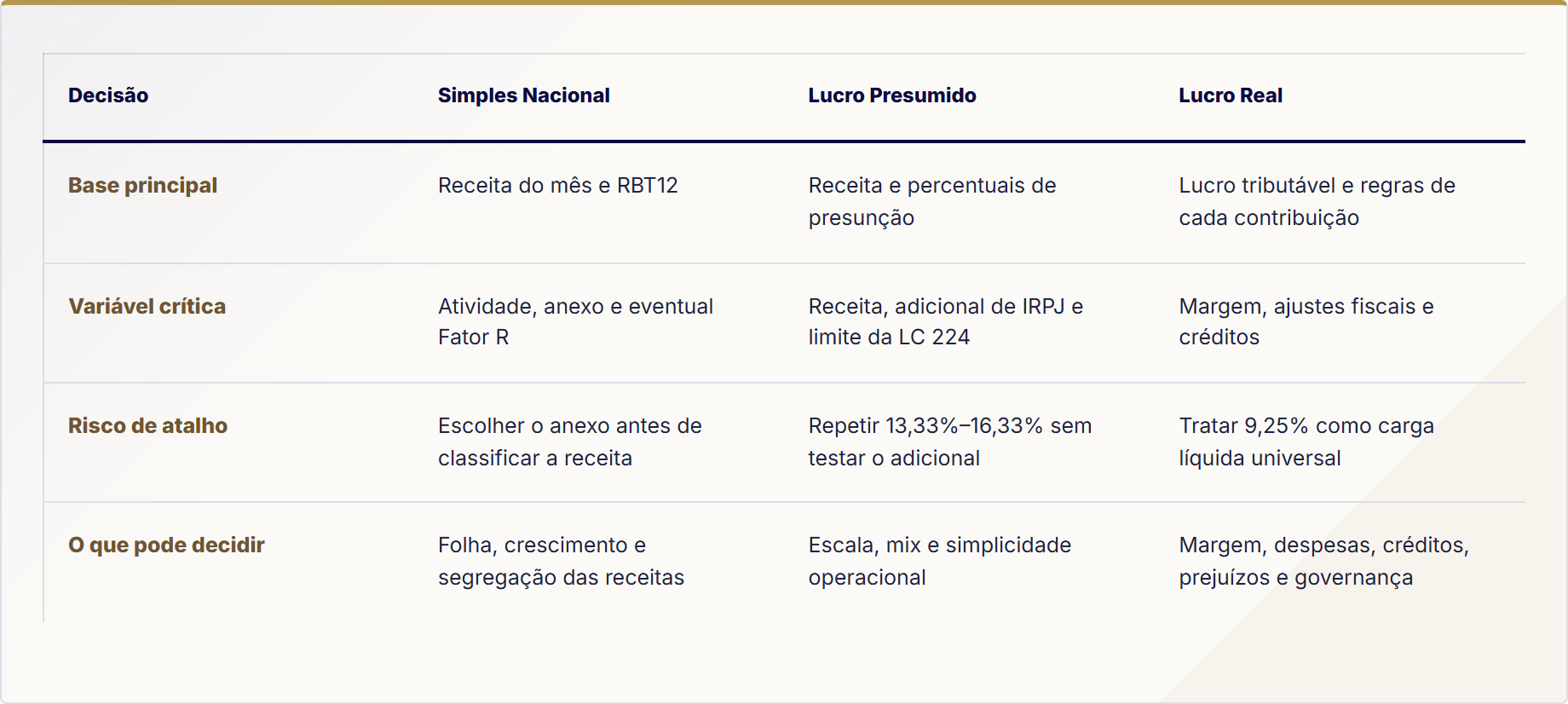 Matriz de comparação entre Simples Nacional, Lucro Presumido e Lucro Real para empresas de SaaS.