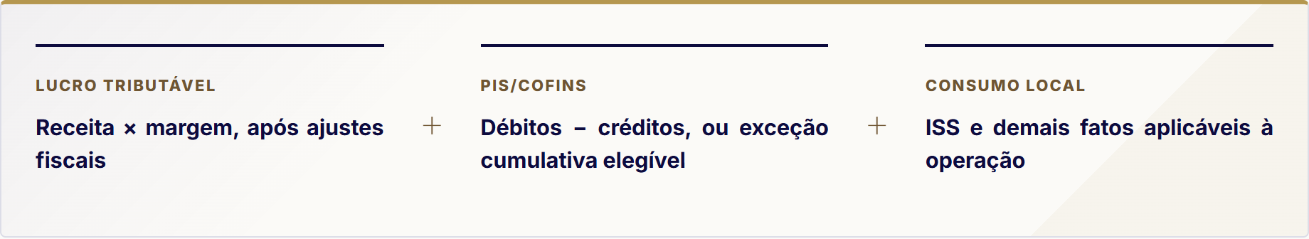 Diagrama da carga tributária de SaaS no Lucro Real: lucro tributável, PIS e Cofins, ISS e demais fatos aplicáveis.
