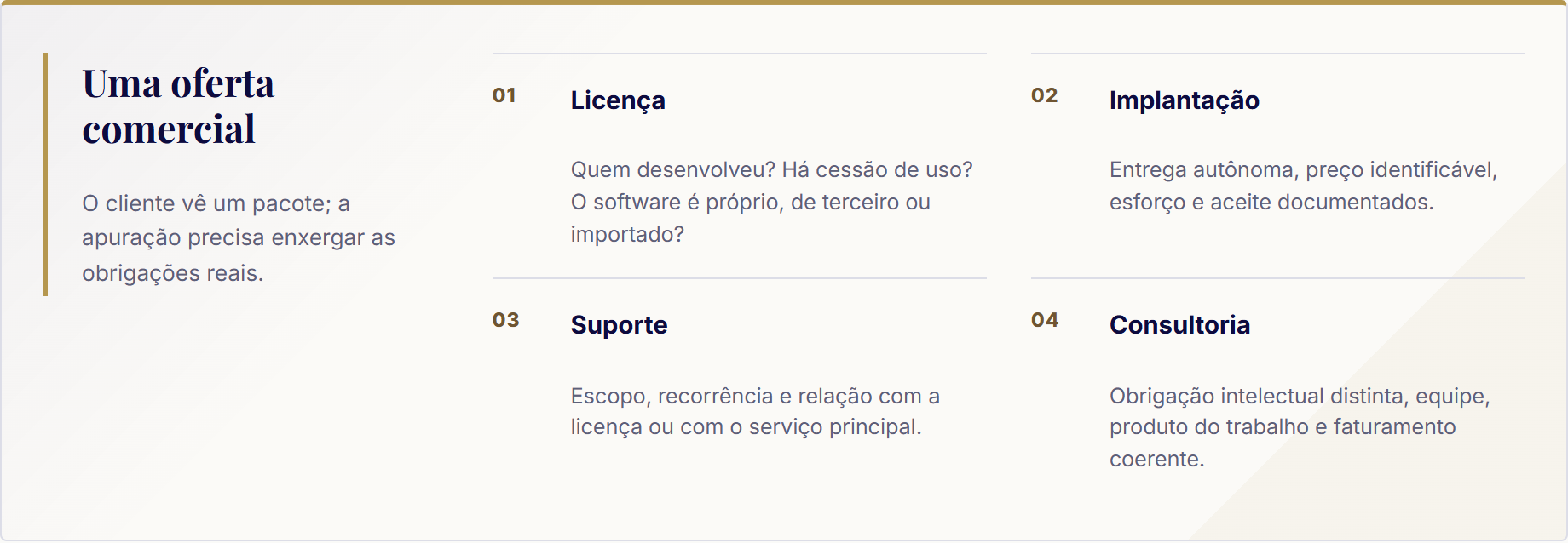 Mapa de uma oferta de SaaS separada entre licença, implantação, suporte e consultoria para análise tributária.