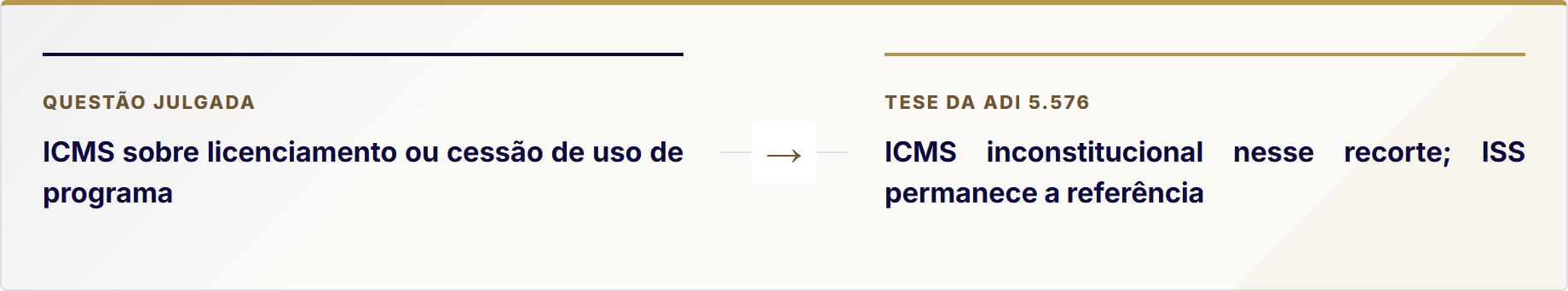 Diagrama da ADI 5.576 sobre ICMS e ISS no licenciamento ou cessão de uso de programas de computador.