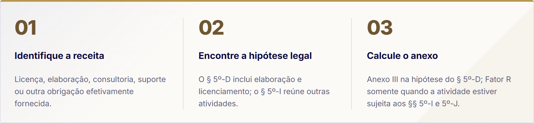 Rota de três etapas para classificar a receita de SaaS e definir o anexo correto no Simples Nacional.