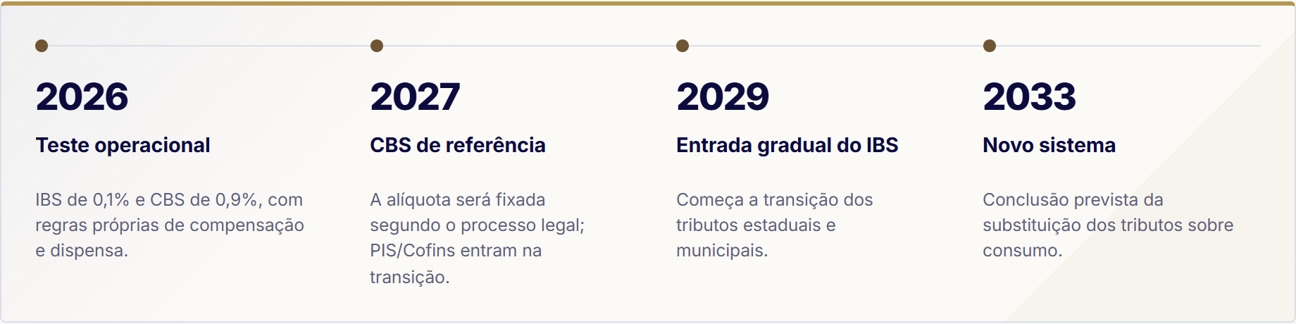 Linha do tempo da transição de IBS e CBS para empresas de tecnologia e SaaS entre 2026 e 2033.