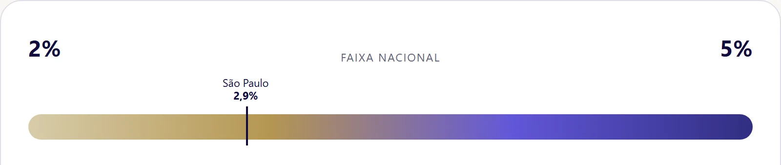 Faixa de alíquota do ISS entre 2% e 5% com exemplo de 2,9% no Município de São Paulo