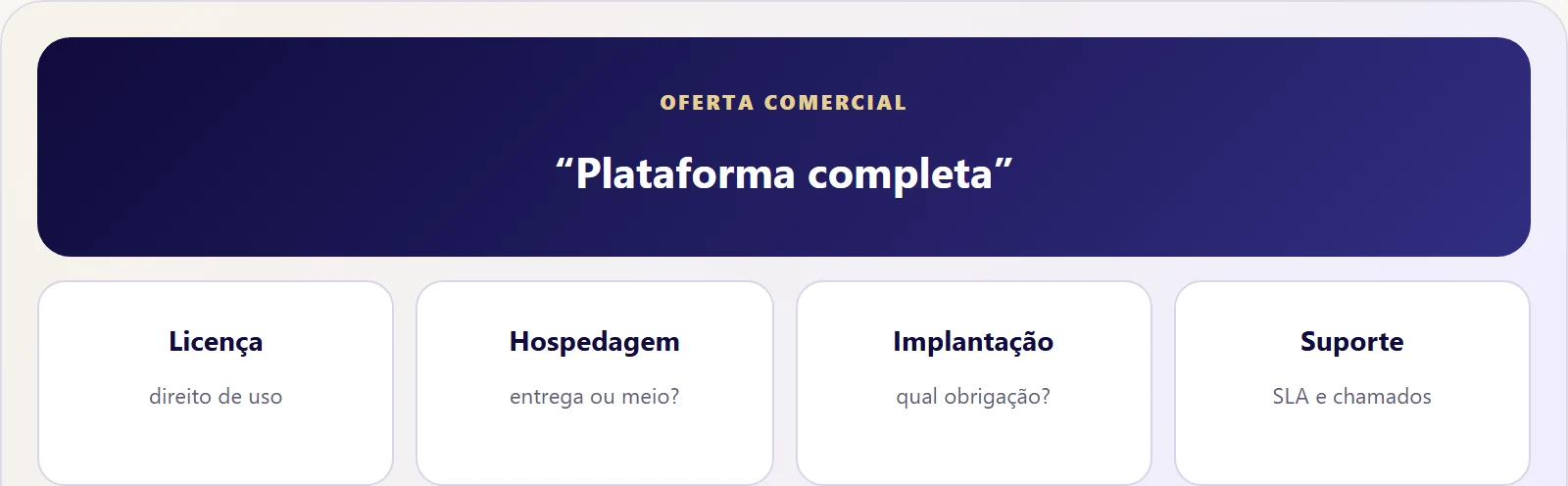 Mapa de uma oferta SaaS separada em licença, hospedagem, implantação e suporte
