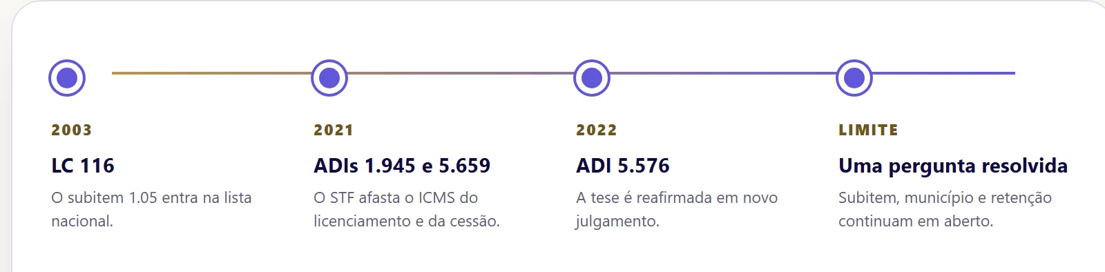 Linha do tempo da decisão do STF sobre ISS em software, da LC 116 às ADIs 1.945, 5.659 e 5.576