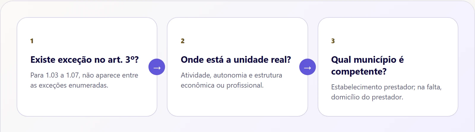 Fluxo para identificar o município competente do ISS de software e SaaS pela LC 116