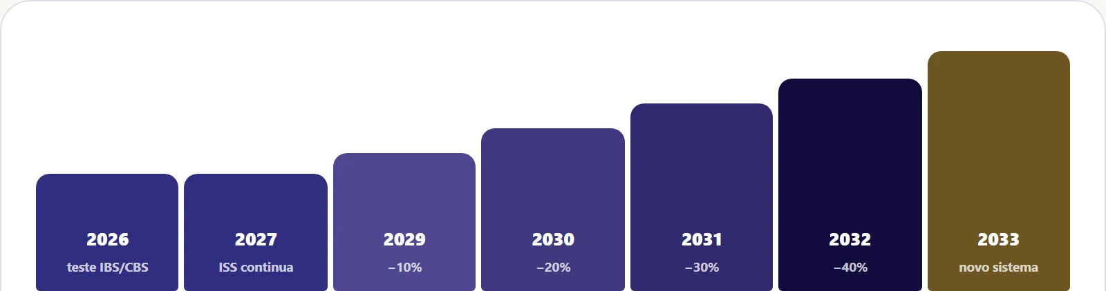Linha do tempo da transição do ISS entre 2026 e 2033 com reduções de 2029 a 2032