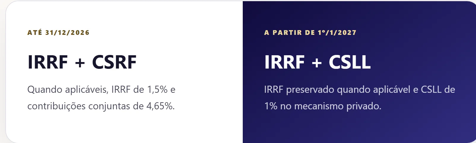 Comparação das retenções federais de software entre 2026 e 2027, com CSRF de 4,65 por cento substituída por CSLL de 1 por cento