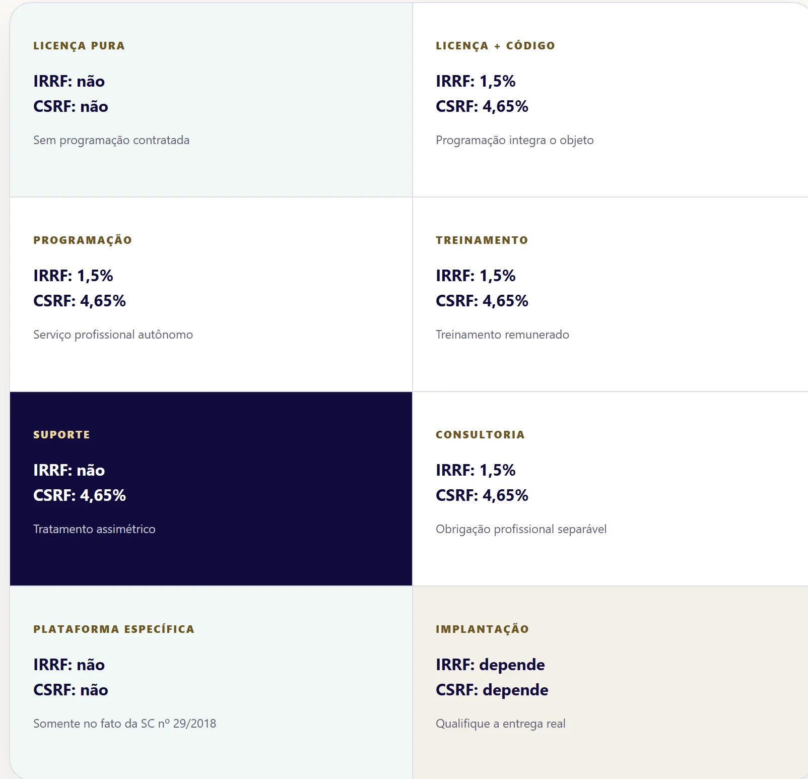 Matriz de retenções de IRRF, CSLL, PIS e Cofins para licença, programação, treinamento, suporte e implantação de software em 2026