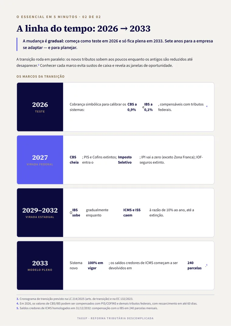A linha do tempo da transição 2026–2033