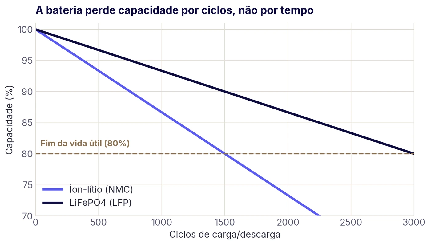 Curva de degradação da bateria: a capacidade cai com os ciclos até o fim da vida útil em 80%, mais rápido na química NMC e mais lento na LFP