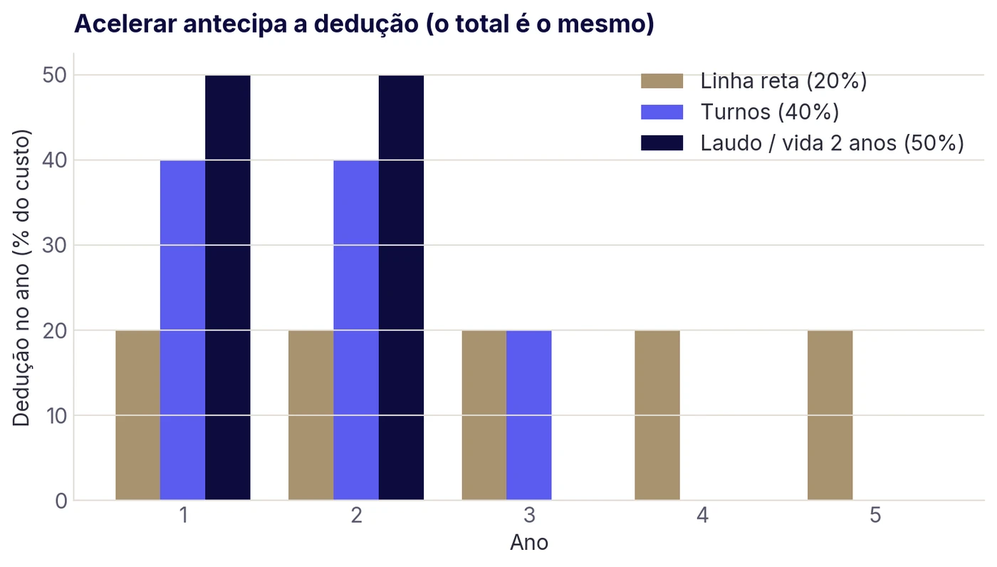 Comparação da dedução anual: linha reta a 20%, turnos a 40% e laudo a 50% — a aceleração concentra a dedução nos primeiros anos