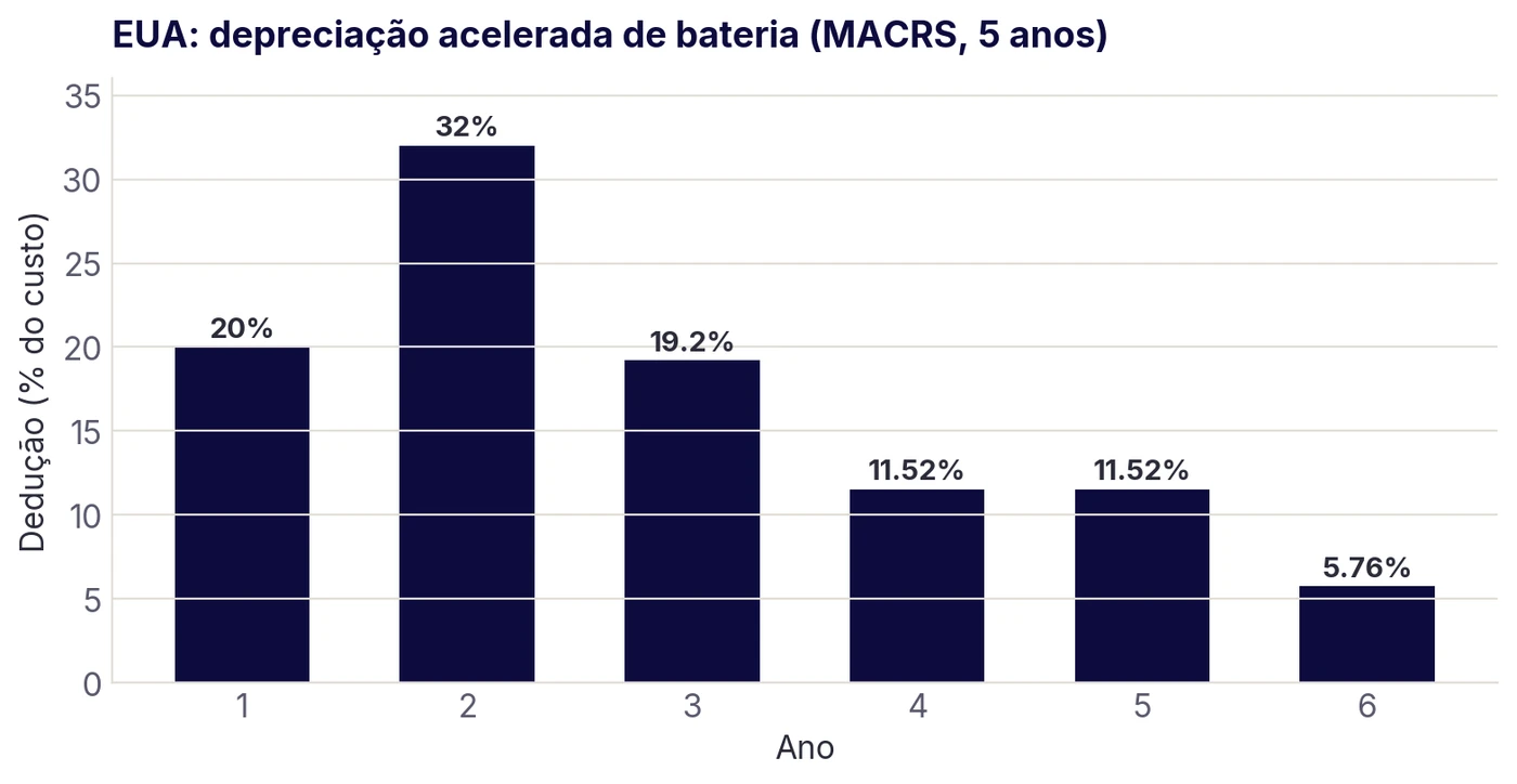Depreciação MACRS de 5 anos nos Estados Unidos: 20%, 32%, 19,2%, 11,52%, 11,52% e 5,76% do custo por ano