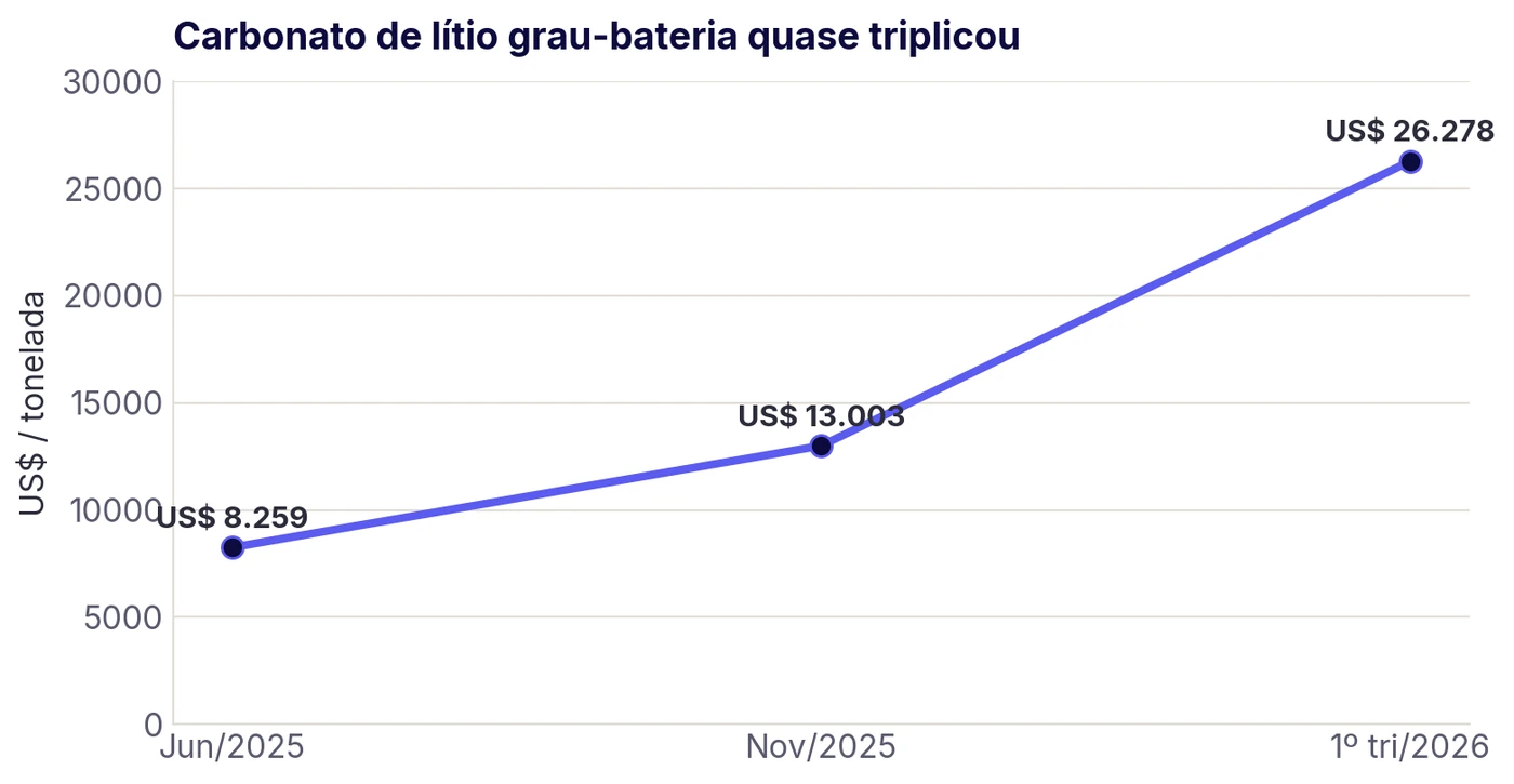 Preço do carbonato de lítio grau-bateria, em forte alta entre 2025 e o primeiro trimestre de 2026