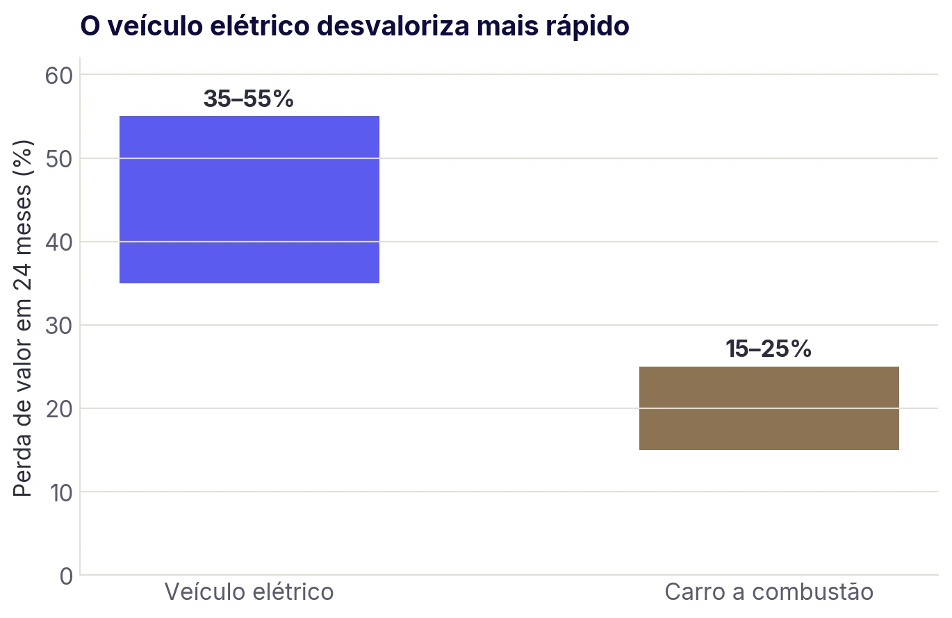 Perda de valor em 24 meses: veículo elétrico de 35 a 55%, ante faixas menores do carro a combustão