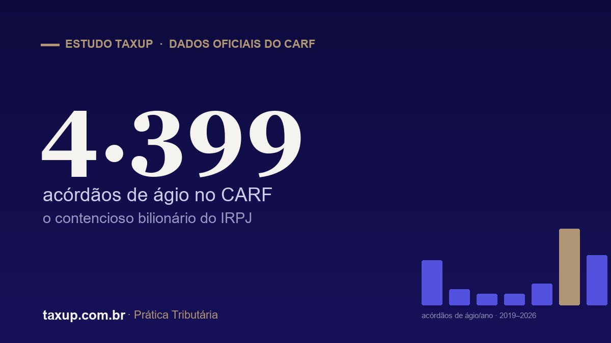 Estudo TaxUp: 4.399 acórdãos de ágio no CARF, o maior contencioso administrativo do IRPJ