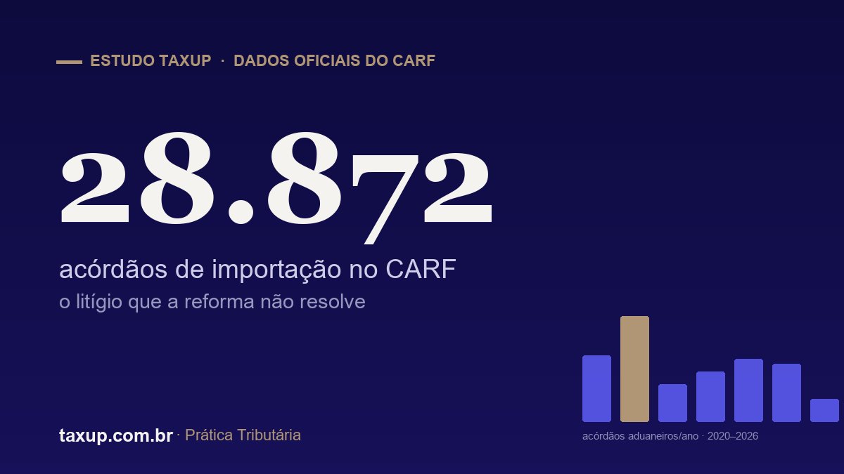 Estudo TaxUp: 28.872 acórdãos de importação no CARF e o que a reforma muda no contencioso aduaneiro