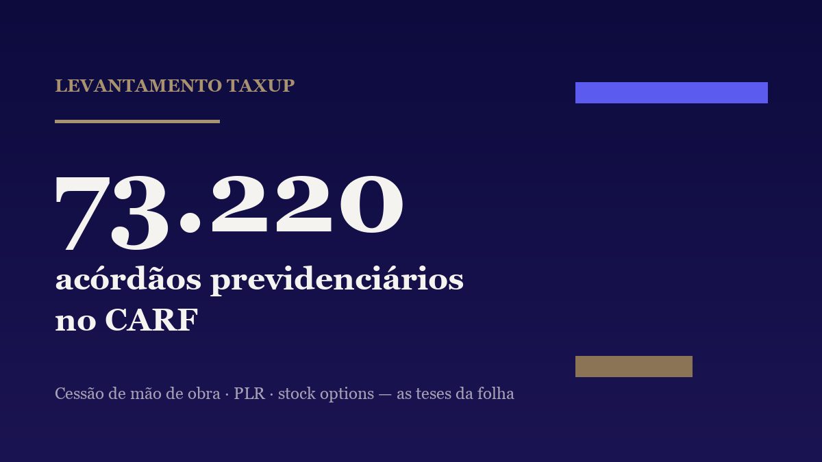 Levantamento TaxUp: 73.220 acórdãos previdenciários no CARF — cessão de mão de obra, PLR e stock options