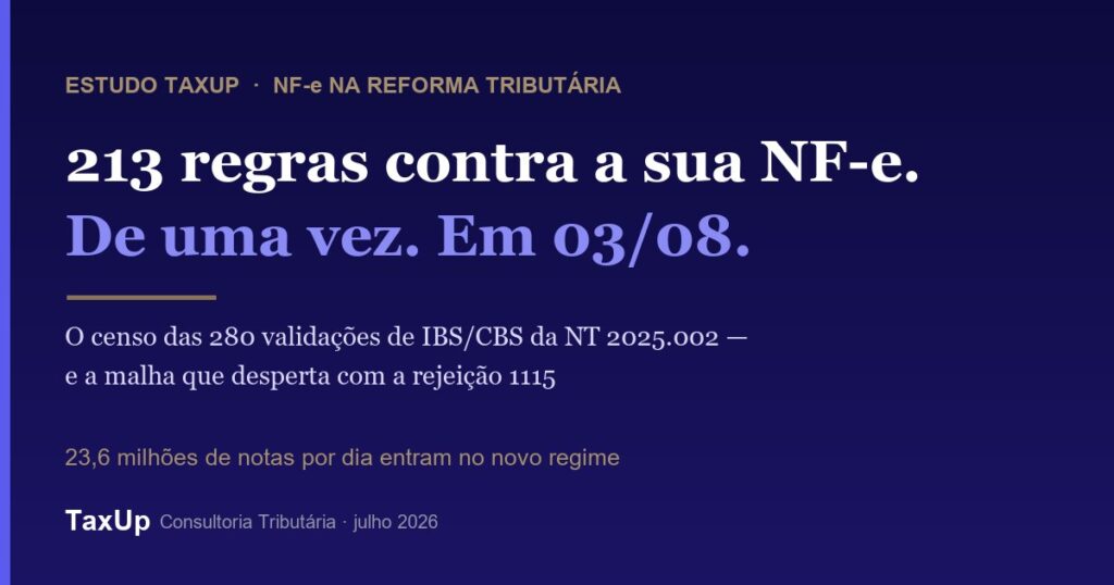 Estudo TaxUp: 213 regras de validação de IBS/CBS passam a valer contra a NF-e em 03/08/2026 com a rejeição 1115 da NT 2025.002 — censo completo das 280 regras