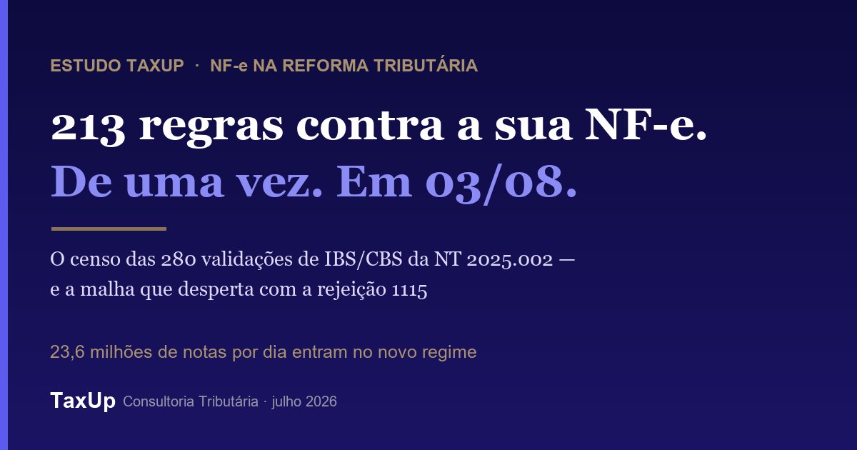 Estudo TaxUp: 213 regras de validação de IBS/CBS passam a valer contra a NF-e em 03/08/2026 com a rejeição 1115 da NT 2025.002 — censo completo das 280 regras