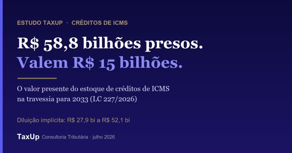 Estudo TaxUp: os R$ 58,8 bilhões em créditos de ICMS presos nos estados valem R$ 15 bilhões em valor presente na travessia para 2033