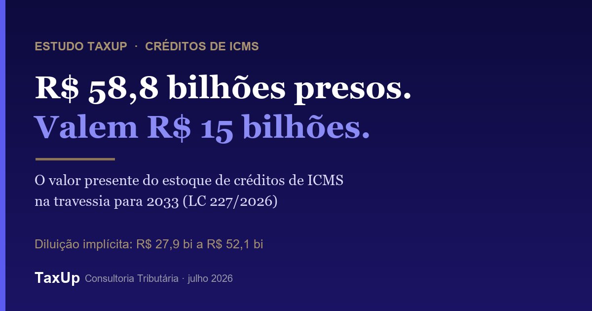 Estudo TaxUp: os R$ 58,8 bilhões em créditos de ICMS presos nos estados valem R$ 15 bilhões em valor presente na travessia para 2033