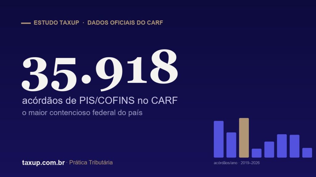 Estudo TaxUp: 35.918 acórdãos de PIS/COFINS no CARF e o que a CBS herda da reforma tributária