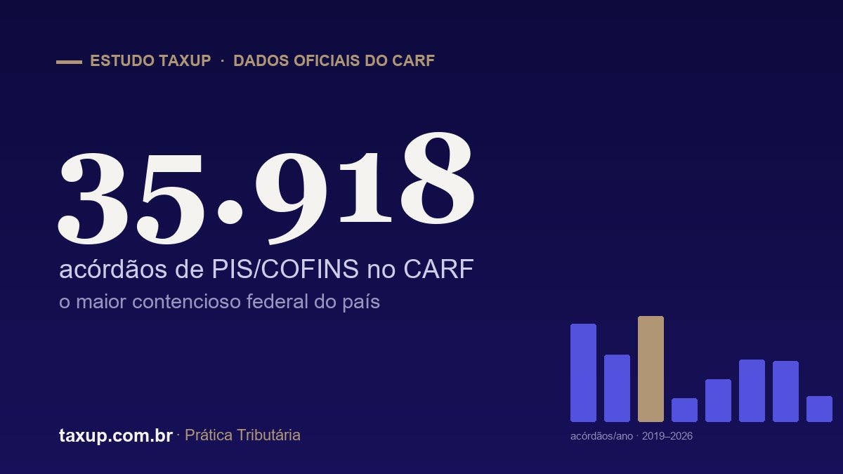 Estudo TaxUp: 35.918 acórdãos de PIS/COFINS no CARF e o que a CBS herda da reforma tributária