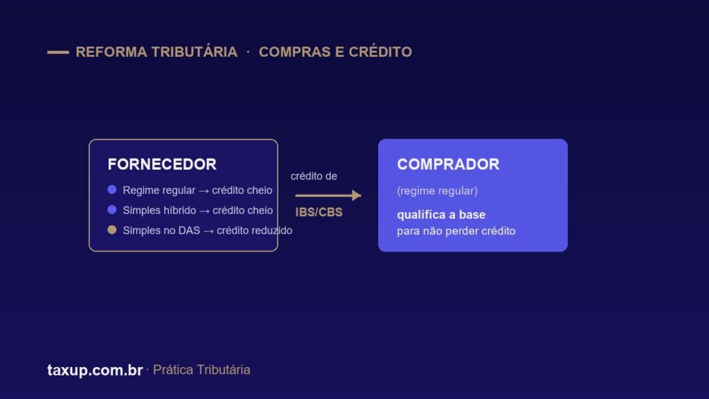 Na reforma, o crédito de IBS/CBS do comprador depende do regime do fornecedor