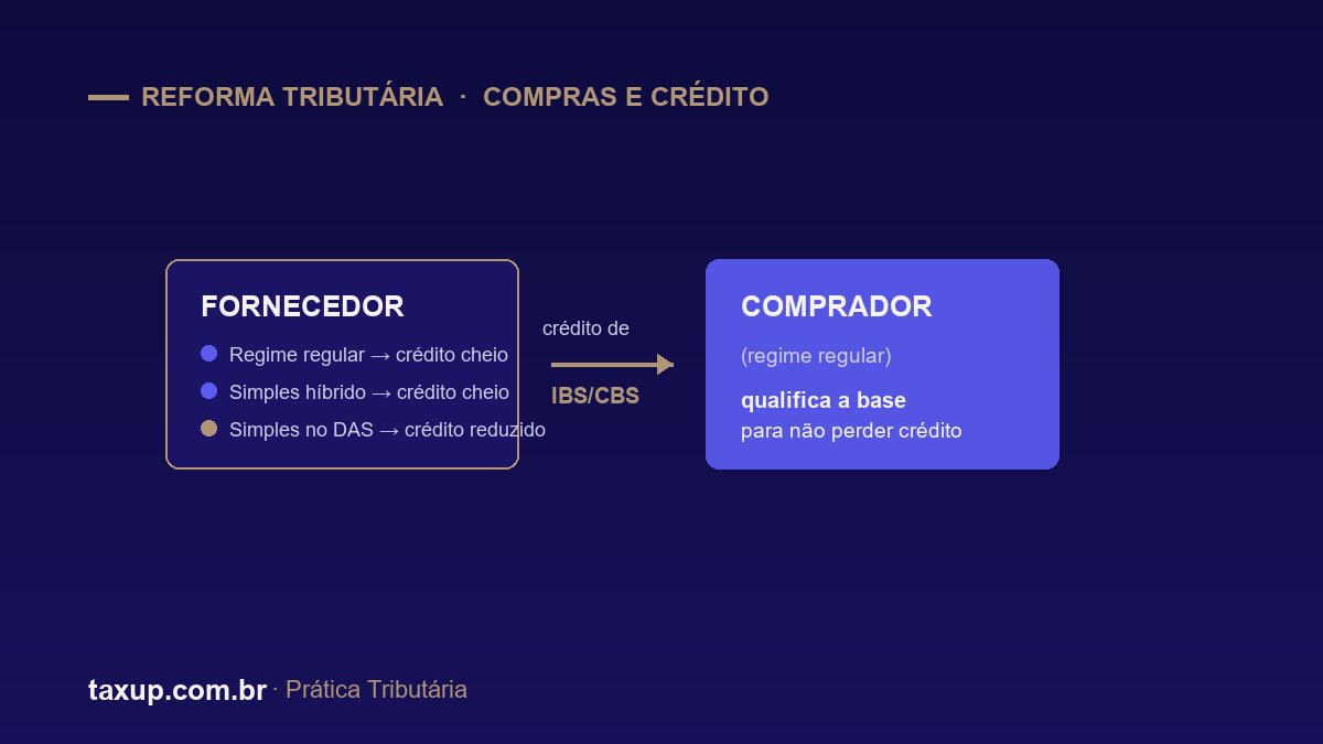 Na reforma, o crédito de IBS/CBS do comprador depende do regime do fornecedor