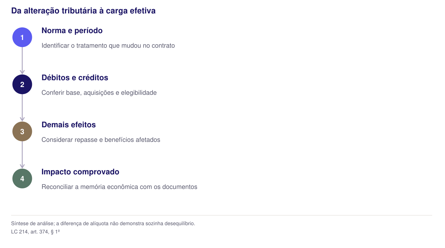 Análise do impacto no contrato administrativo: norma e período, débitos e créditos, demais efeitos e comprovação.