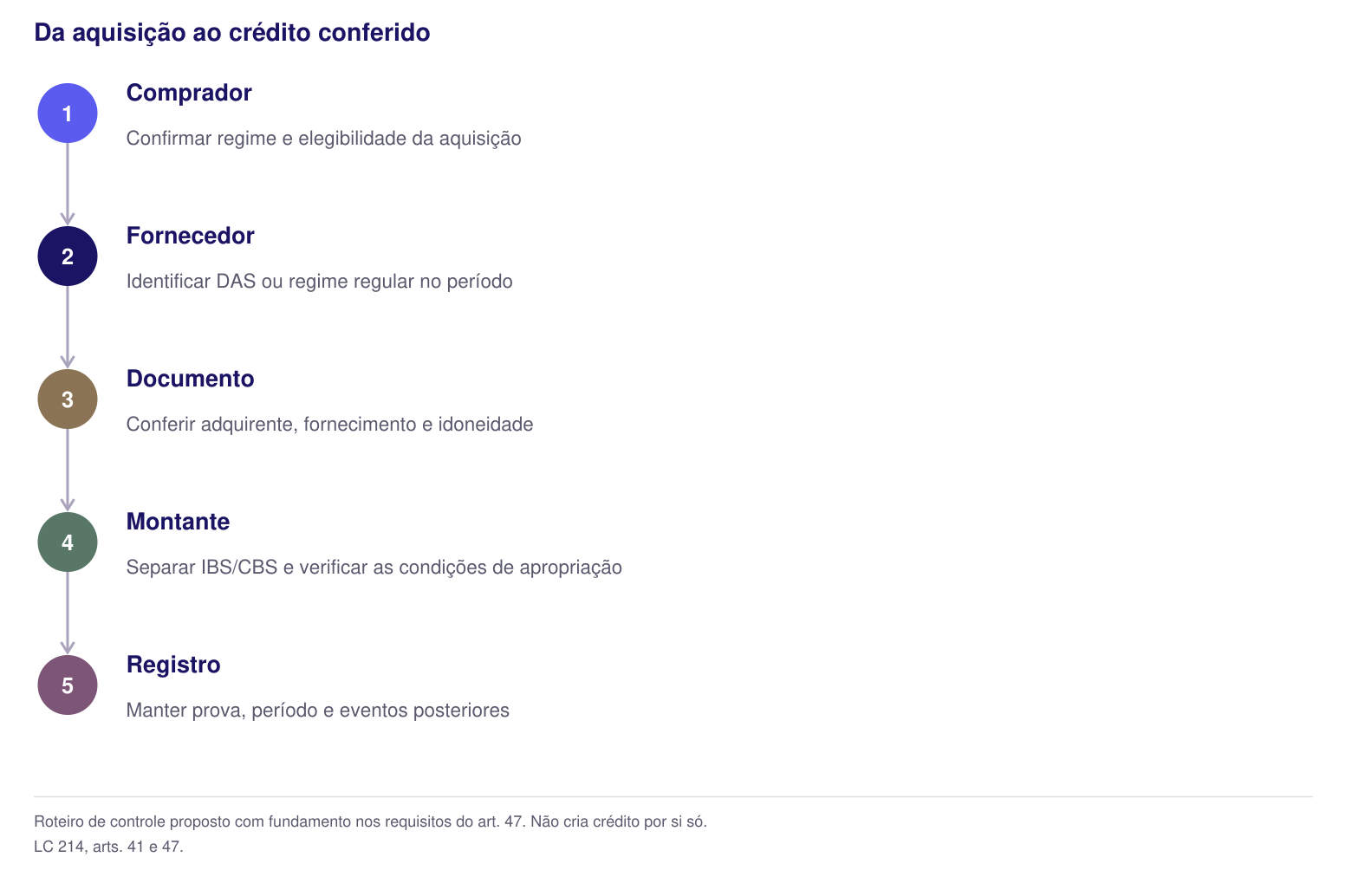 Conferência do crédito nas compras do Simples: comprador, fornecedor, documento, montante e registro.
