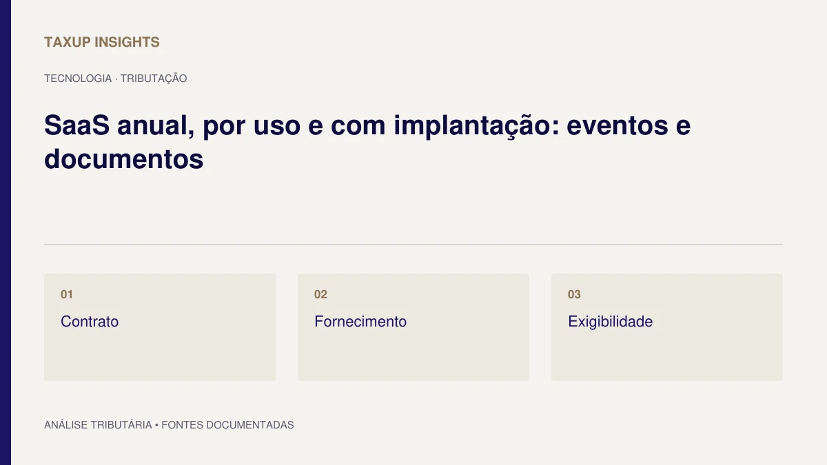 Capa tipográfica de “SaaS anual, por uso e com implantação: eventos e documentos”, com os tópicos Contrato, Fornecimento e Exigibilidade.