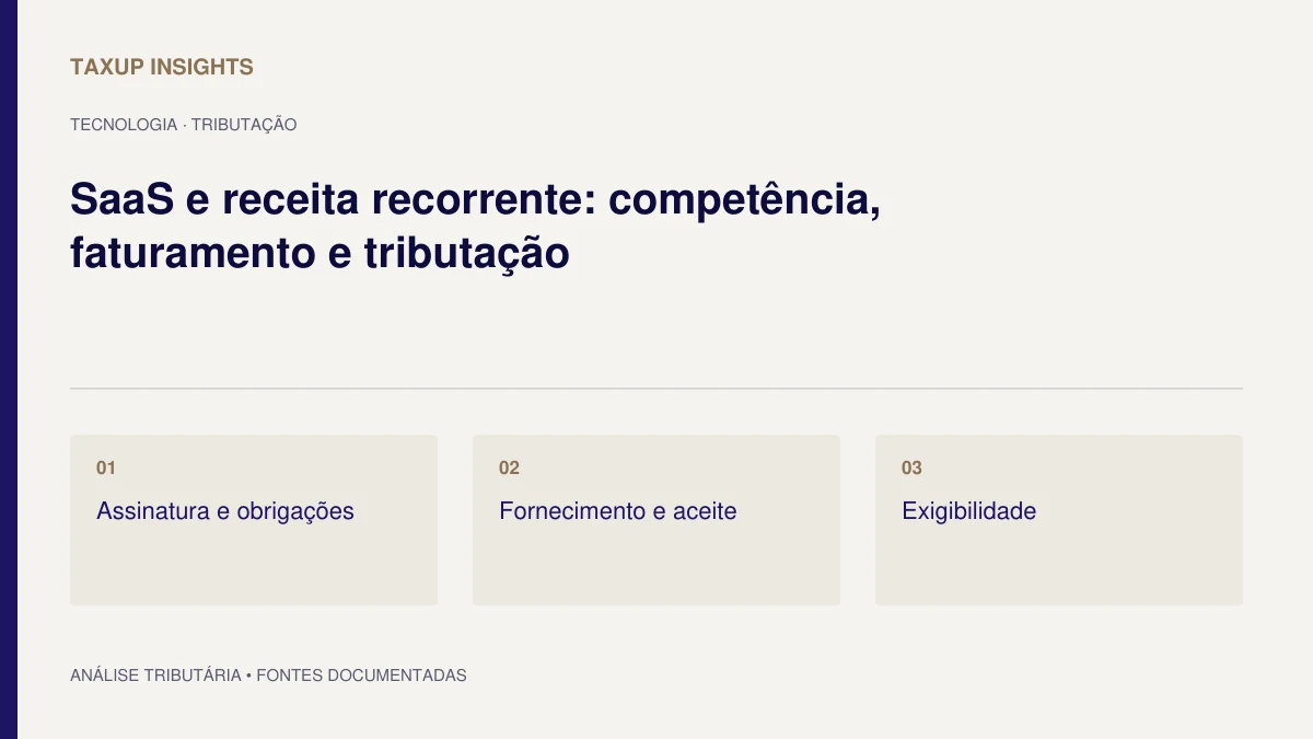 Capa tipográfica de “SaaS e receita recorrente: competência, faturamento e tributação”, com os tópicos Assinatura e obrigações, Fornecimento e aceite e Exigibilidade.