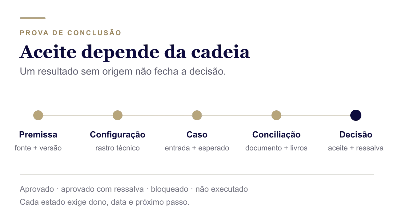 Cadeia de evidências para o aceite tributário do ERP Cadeia de evidências da premissa tributária até a decisão de aceite do ERP