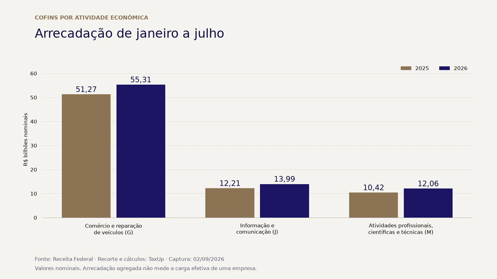 Gráfico da arrecadação bruta de Cofins nas seções G, J e M da CNAE, comparando janeiro a julho de 2025 e 2026, em bilhões de reais nominais.