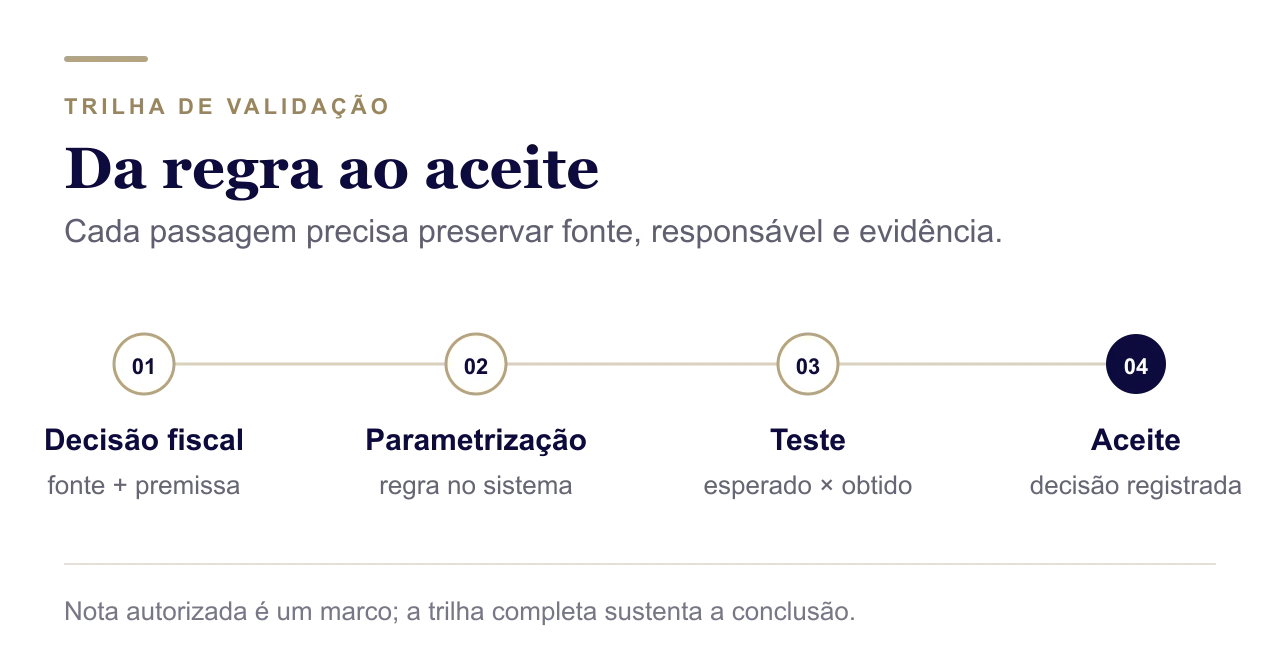 Da decisão tributária ao aceite do ERP Fluxo da decisão fiscal à parametrização, teste e aceite tributário do ERP