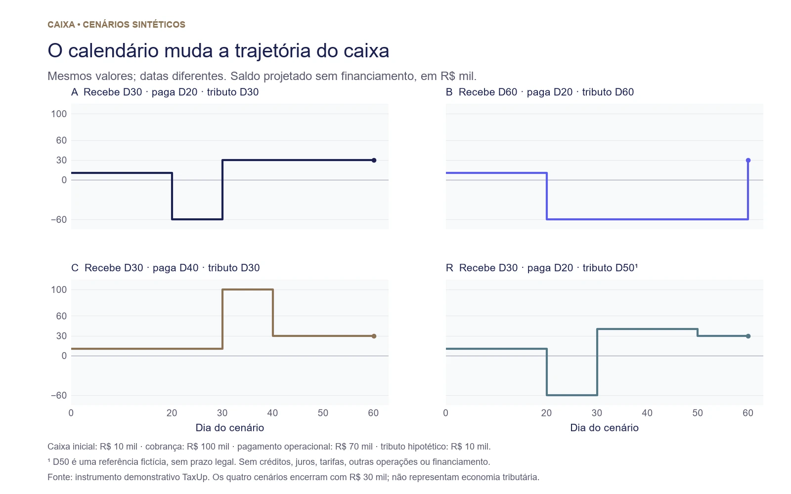 Trajetórias de caixa dos cenários A, B, C e R ao longo de 60 dias; A, B e R atingem menos R$ 60 mil, e C mantém mínimo de R$ 10 mil.