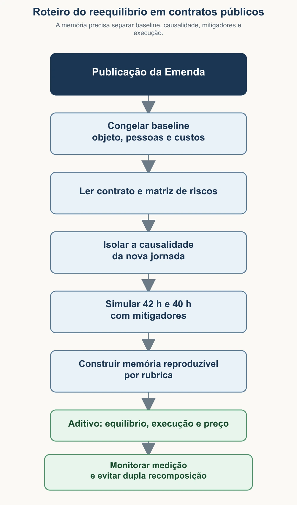Roteiro de preparação do reequilíbrio de contratos públicos