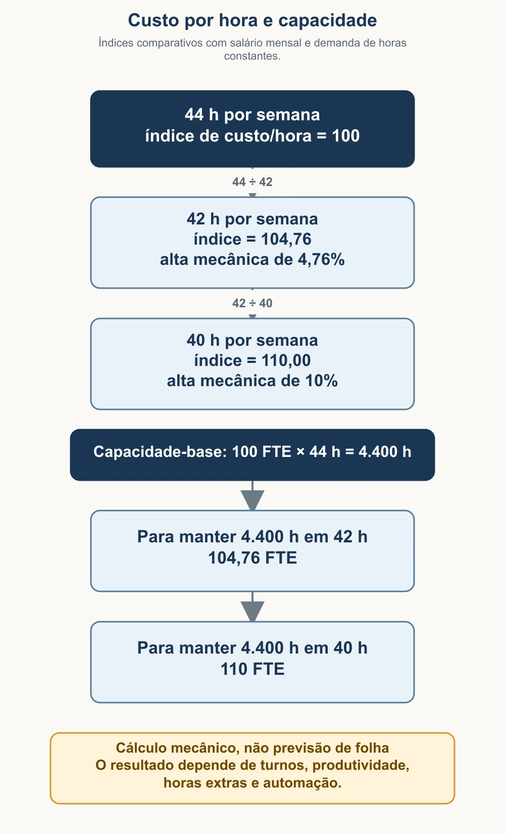 Comparação do custo por hora e da capacidade entre 44, 42 e 40 horas semanais