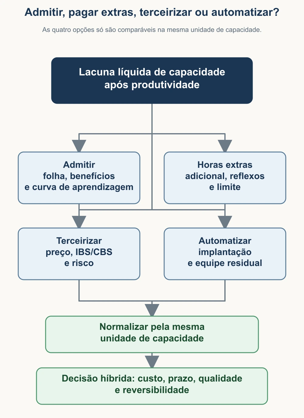 Fluxo para comparar admissão, horas extras, terceirização e automação