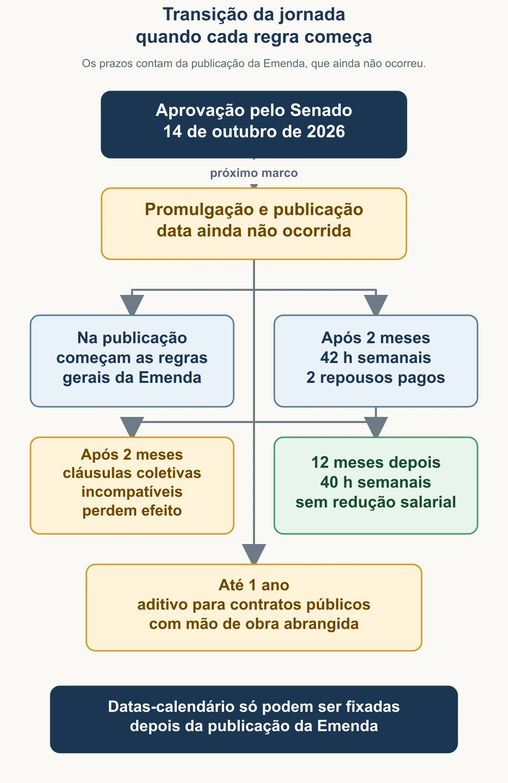 Cronograma da transição da jornada de 44 para 42 e 40 horas semanais