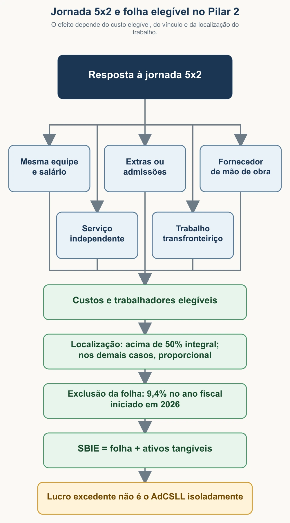 Fluxo entre as decisões de jornada e a exclusão da folha no Pilar 2