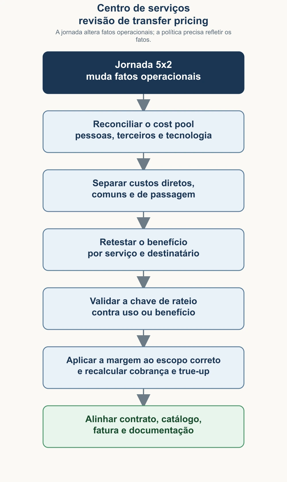 Fluxo de revisão do transfer pricing de um centro de serviços após a jornada 5x2