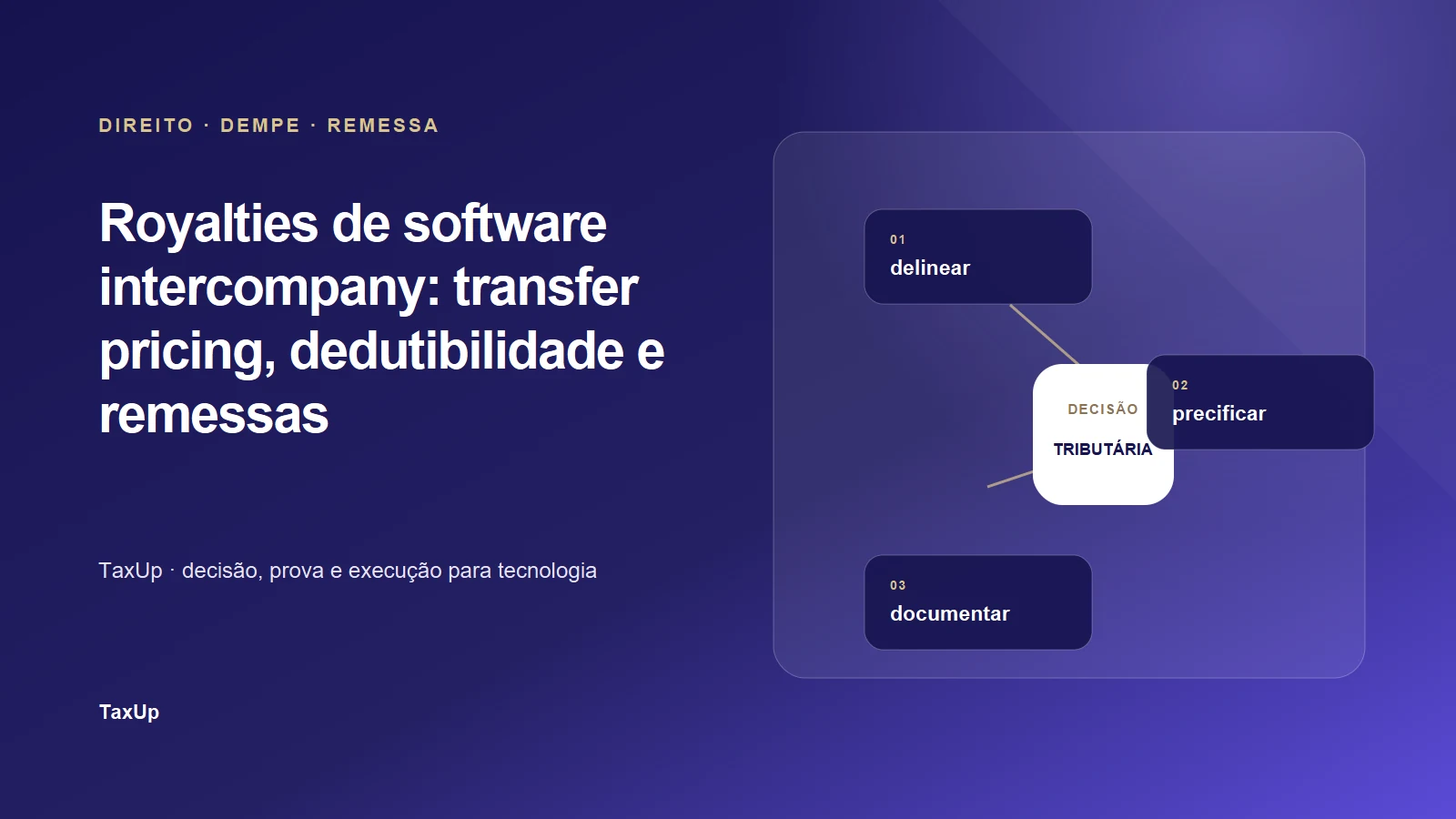 Fluxo de royalties de software intercompany entre direito, funções DEMPE, preço e remessa