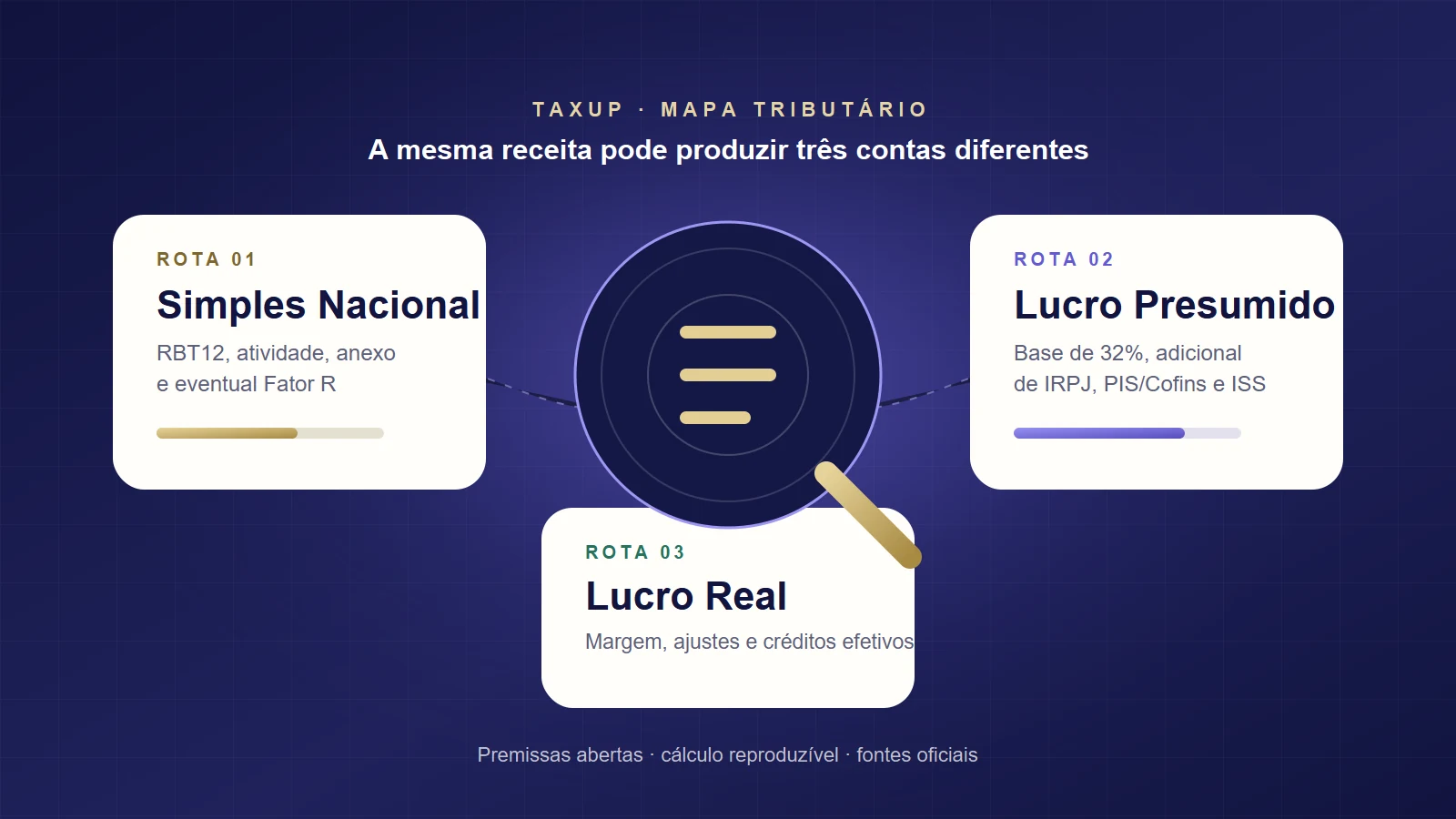 Três rotas de cálculo tributário para Simples Nacional, Lucro Presumido e Lucro Real