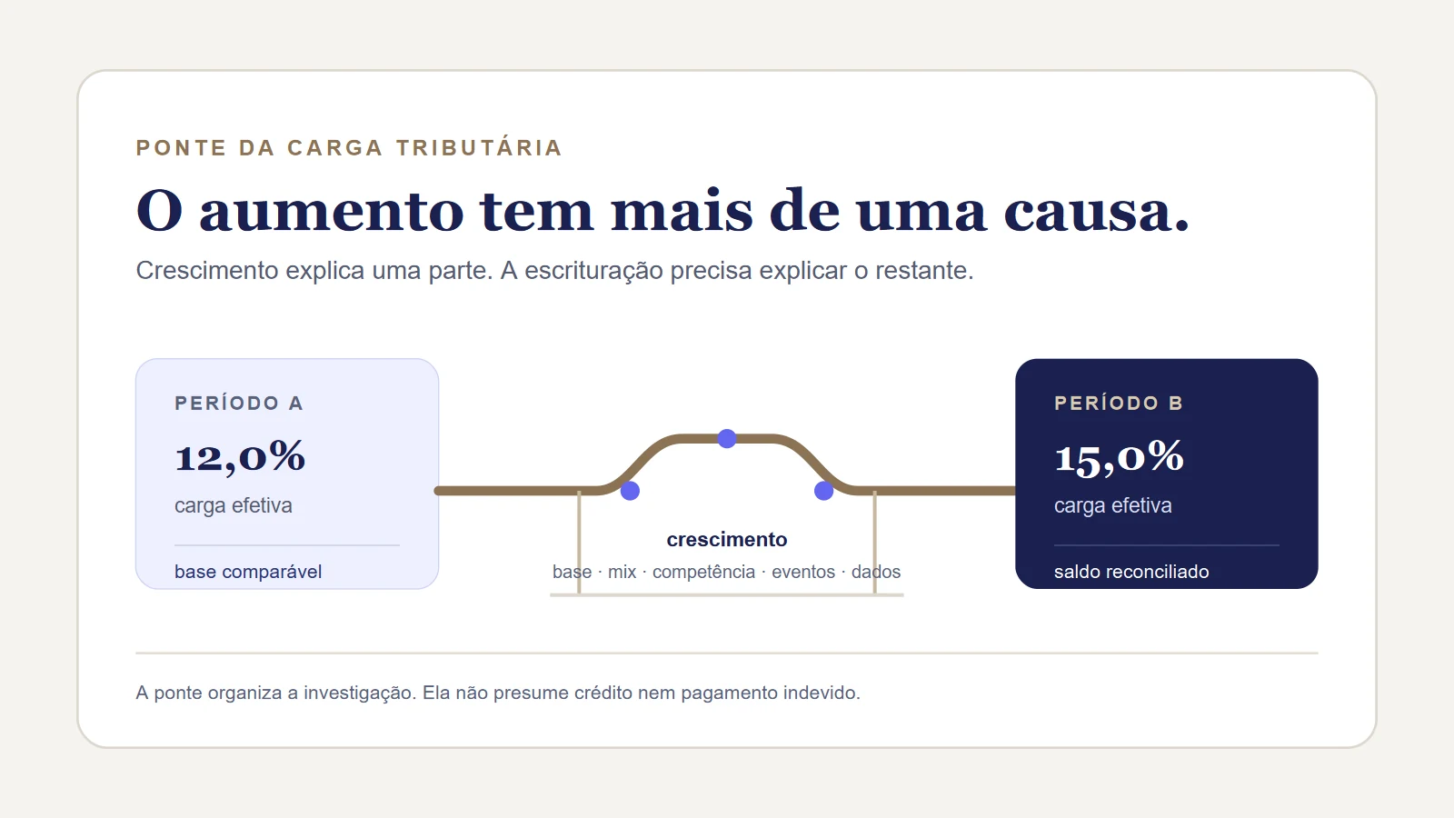 Ponte que separa o efeito do crescimento das demais causas do aumento dos tributos